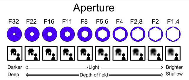 Aperture